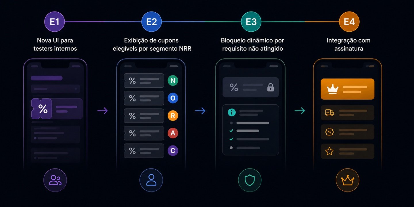 As quatro etapas de entrega: E1 nova UI para testers internos, E2 exibição de cupons elegíveis por segmento NRR, E3 bloqueio dinâmico por requisito não atingido e E4 integração com assinatura
